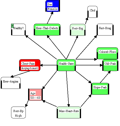 Heart Example with Weight of Evidence Coloring